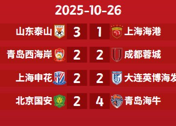 中超争冠形势：还剩2轮海港蓉城申花仅差2分，国安彻底掉队